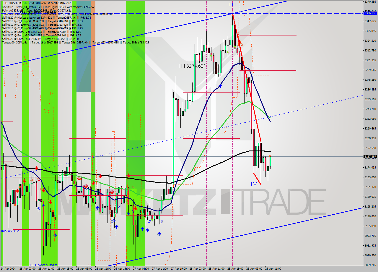 ETHUSD MultiTimeframe analysis at date 2024.04.29 13:18