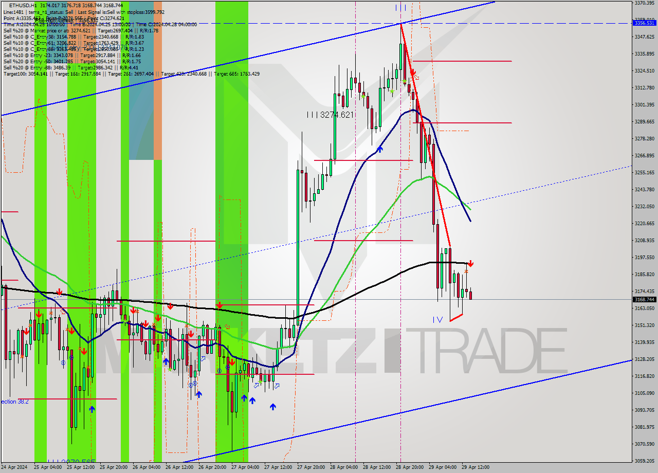 ETHUSD MultiTimeframe analysis at date 2024.04.29 14:14