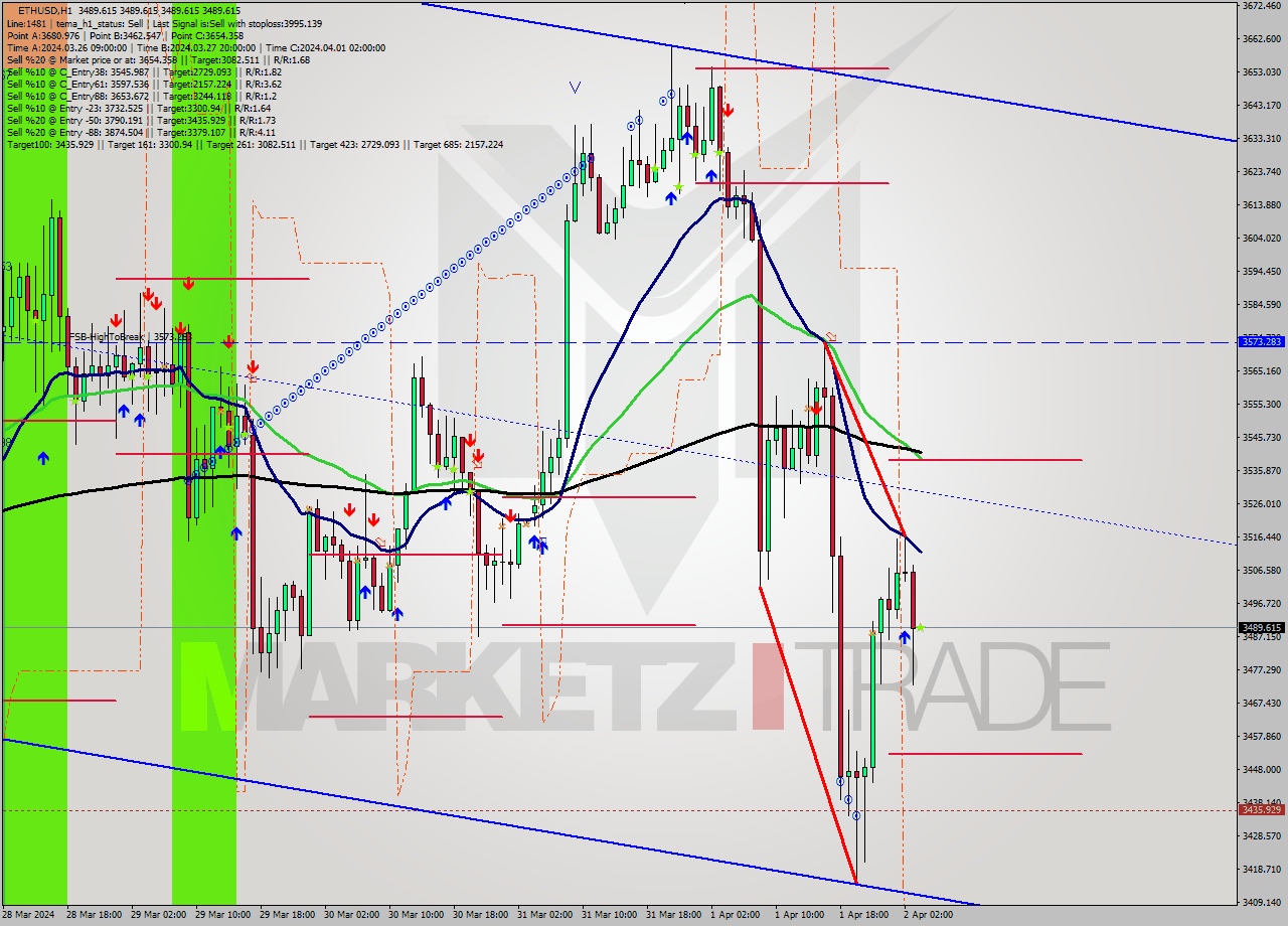 ETHUSD MultiTimeframe analysis at date 2024.04.02 04:00