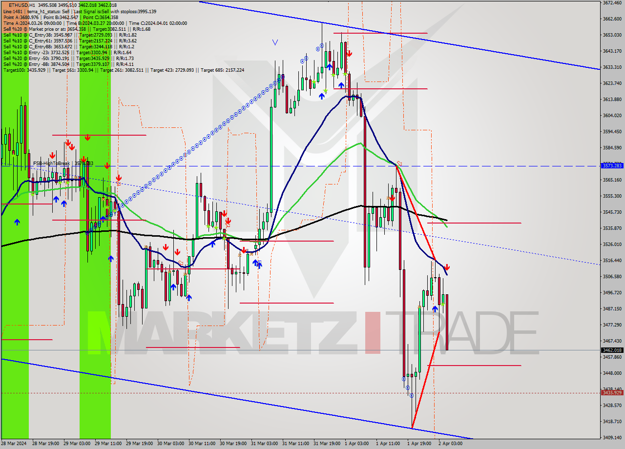 ETHUSD MultiTimeframe analysis at date 2024.04.02 05:26
