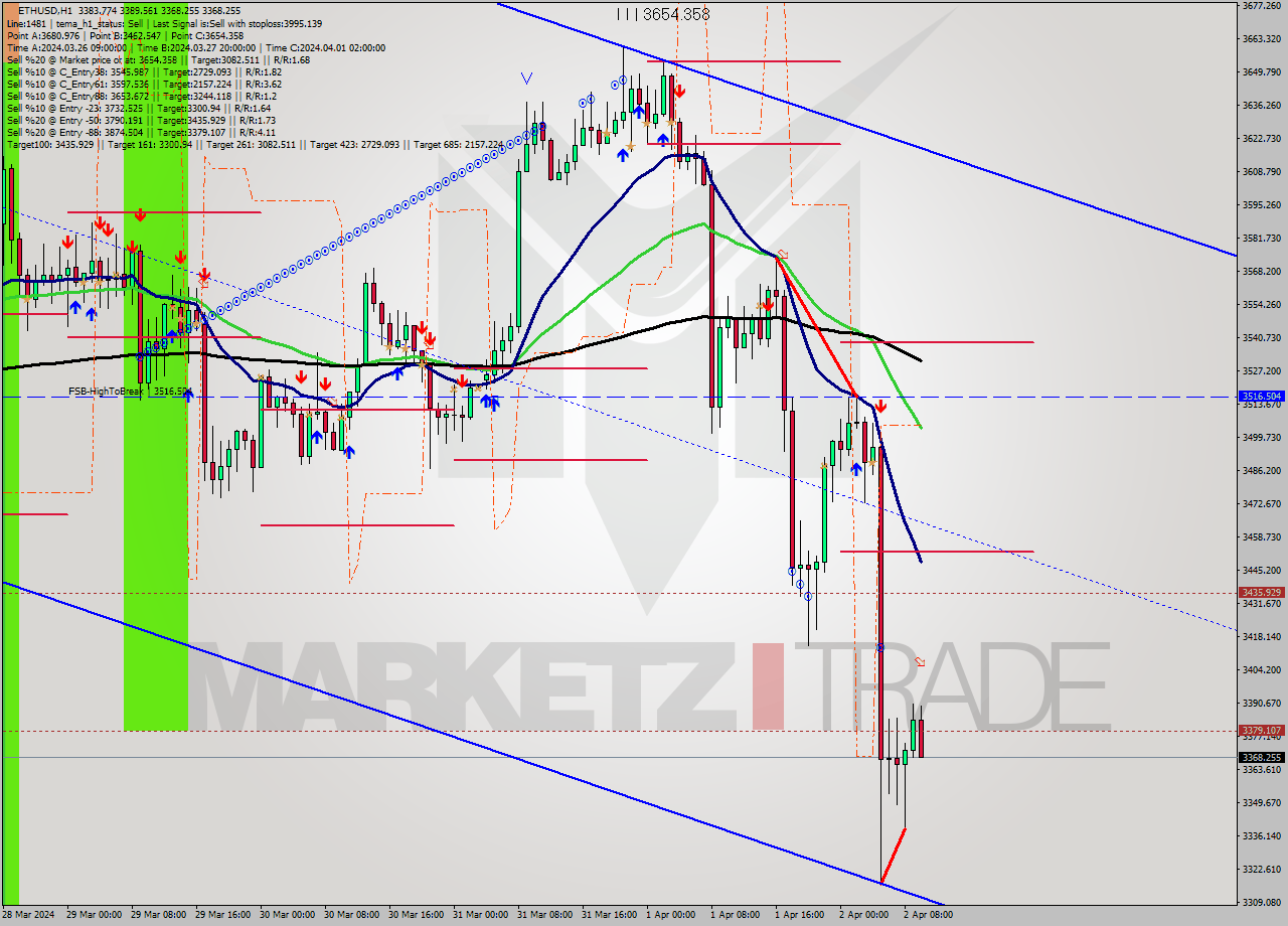 ETHUSD MultiTimeframe analysis at date 2024.04.02 10:52