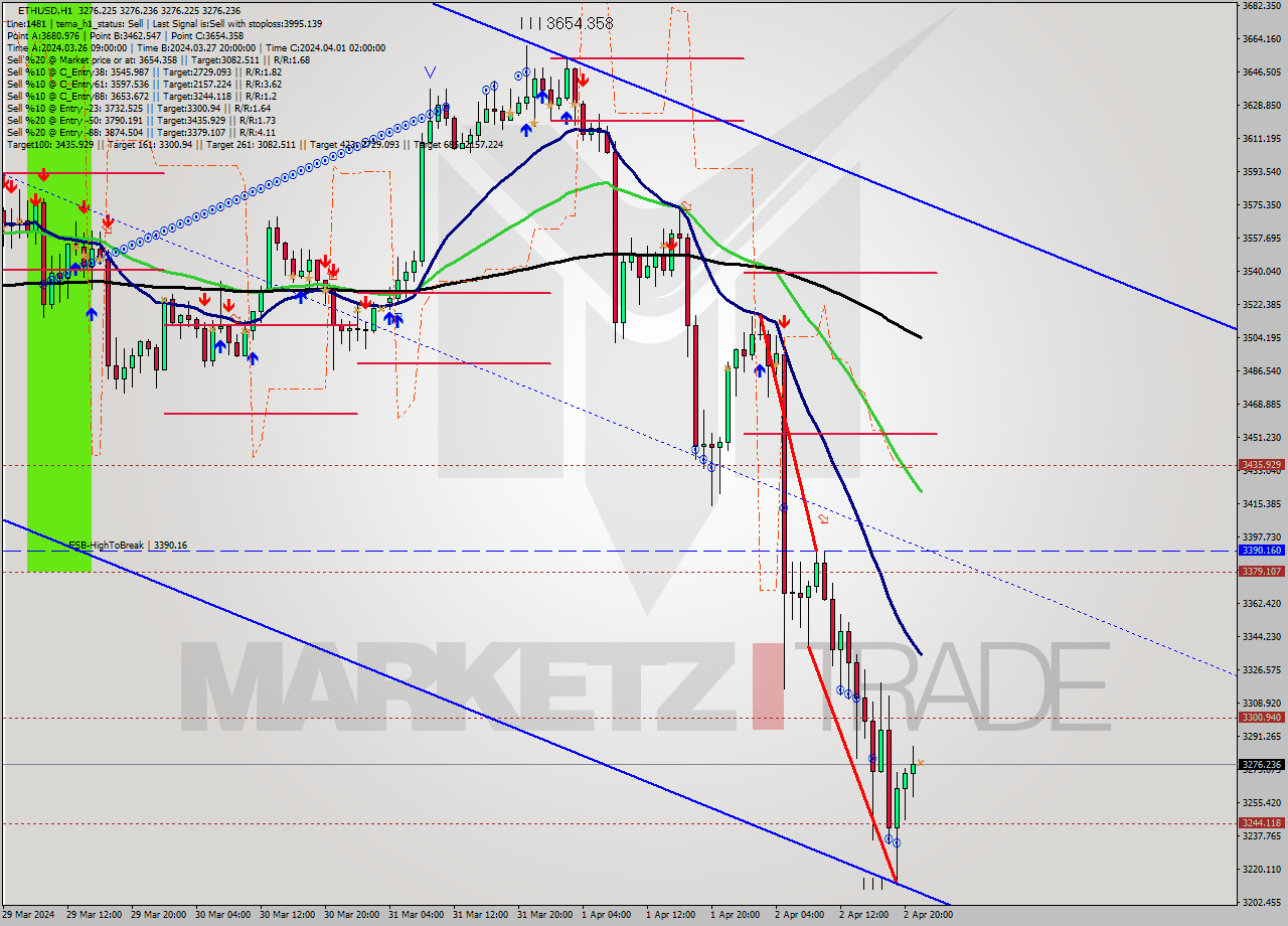 ETHUSD MultiTimeframe analysis at date 2024.04.02 22:00