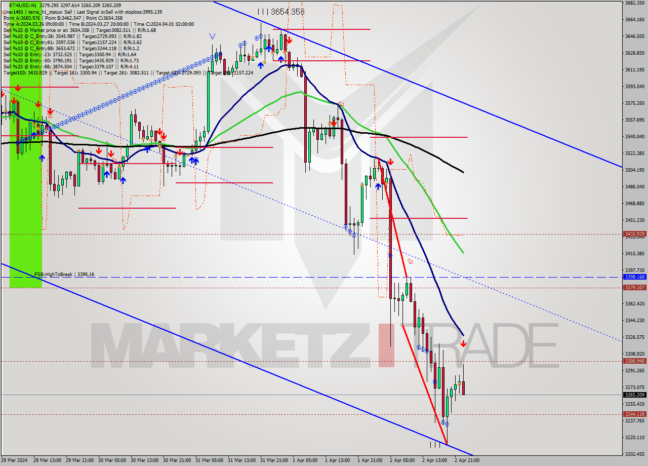 ETHUSD MultiTimeframe analysis at date 2024.04.02 23:56