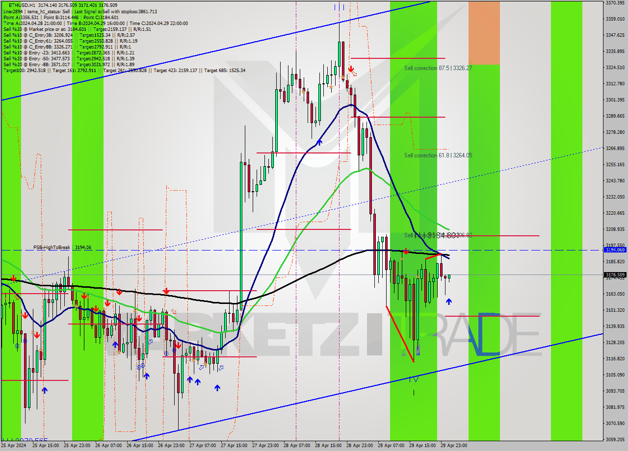 ETHUSD MultiTimeframe analysis at date 2024.04.30 01:01