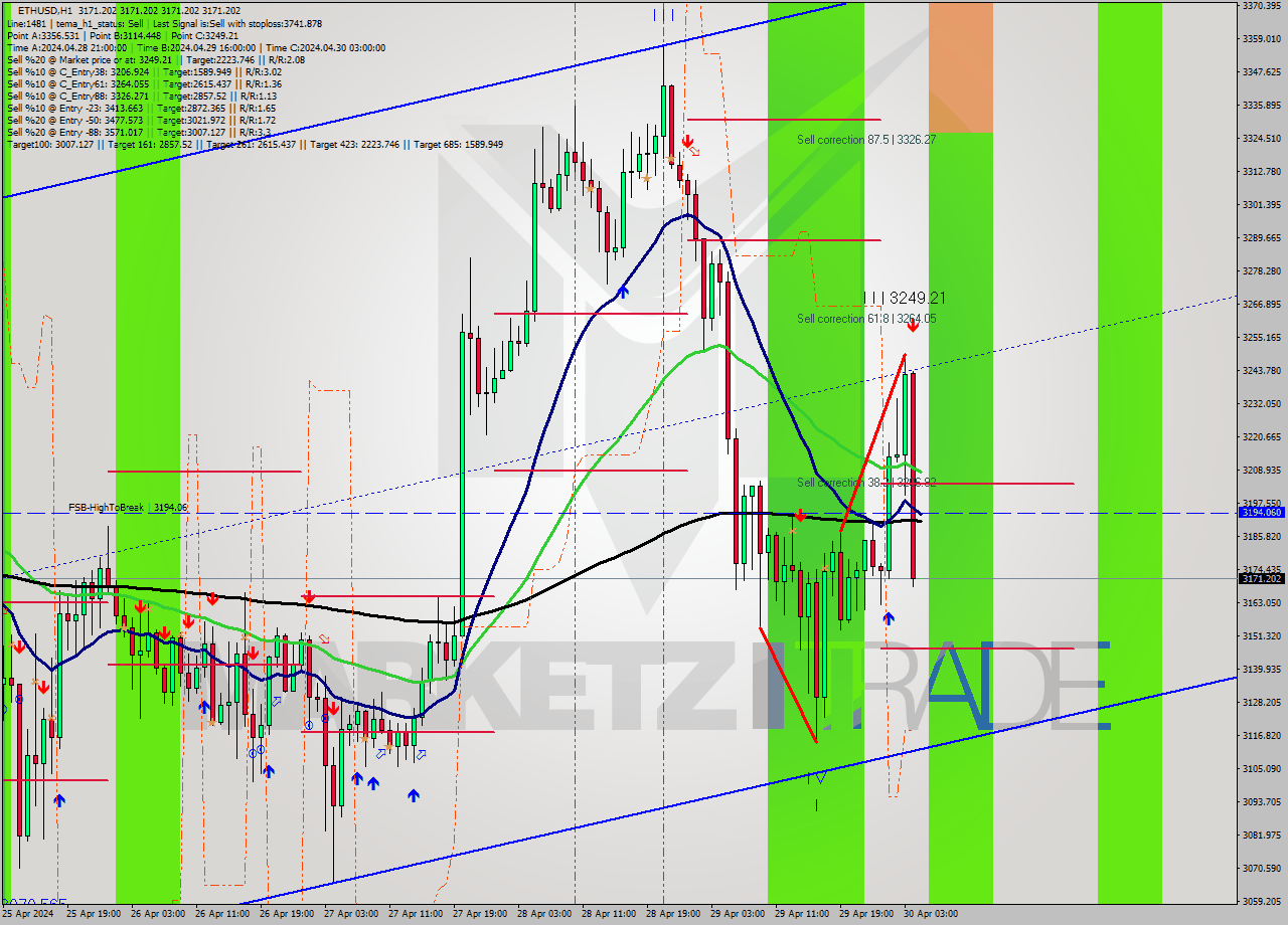 ETHUSD MultiTimeframe analysis at date 2024.04.30 05:00