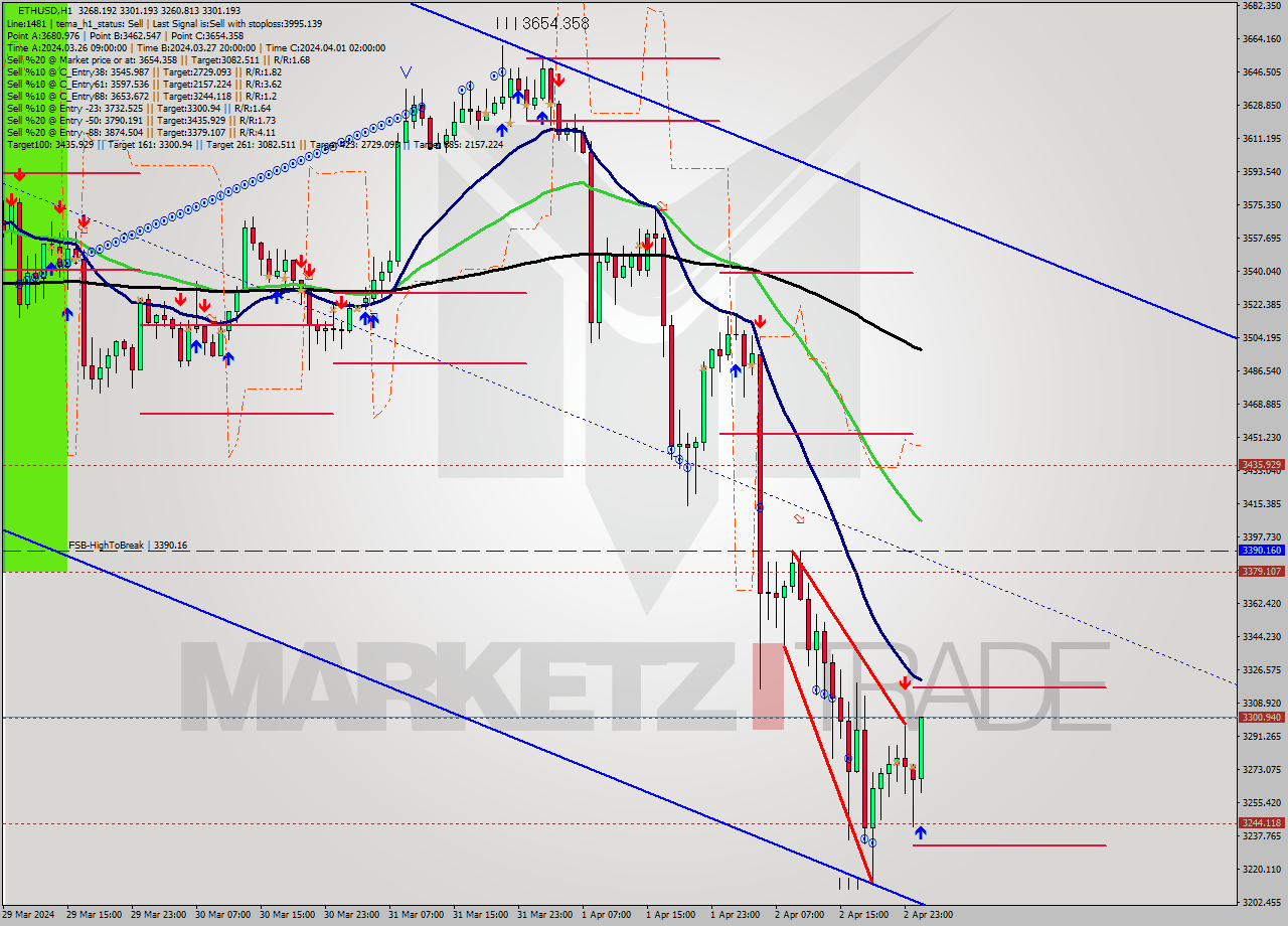 ETHUSD MultiTimeframe analysis at date 2024.04.03 01:51