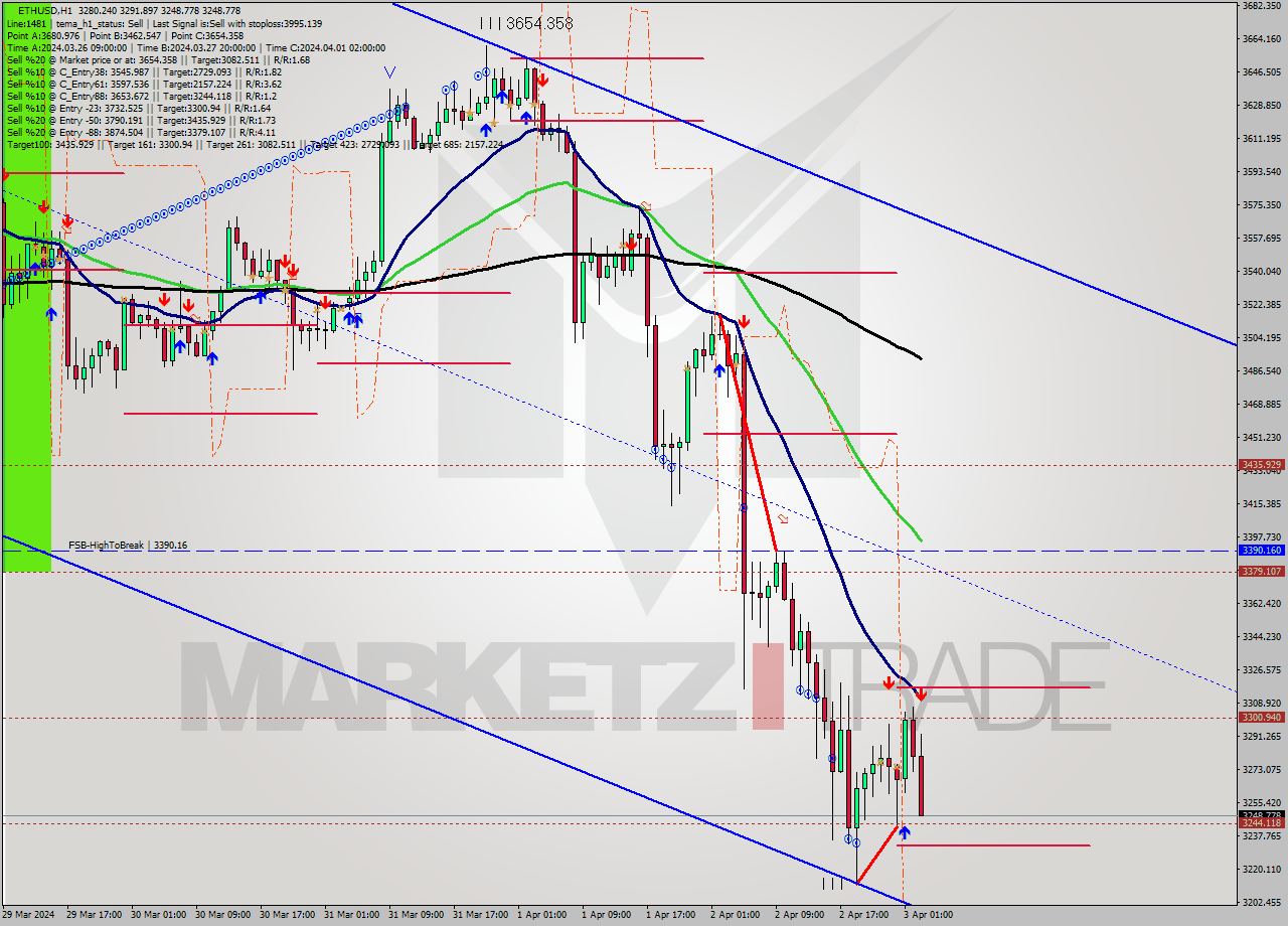 ETHUSD MultiTimeframe analysis at date 2024.04.03 03:32