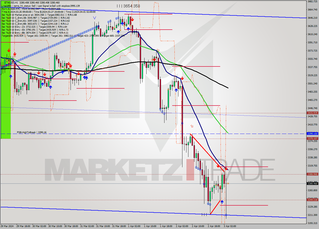 ETHUSD MultiTimeframe analysis at date 2024.04.03 04:00