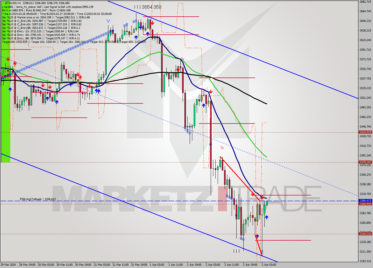 ETHUSD MultiTimeframe analysis at date 2024.04.03 05:01