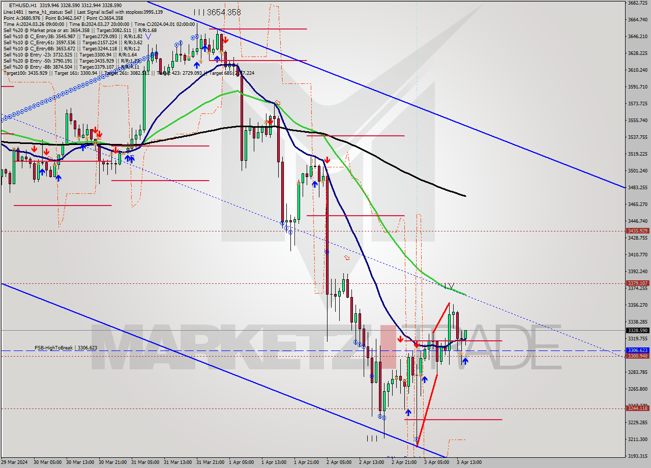 ETHUSD MultiTimeframe analysis at date 2024.04.03 15:11