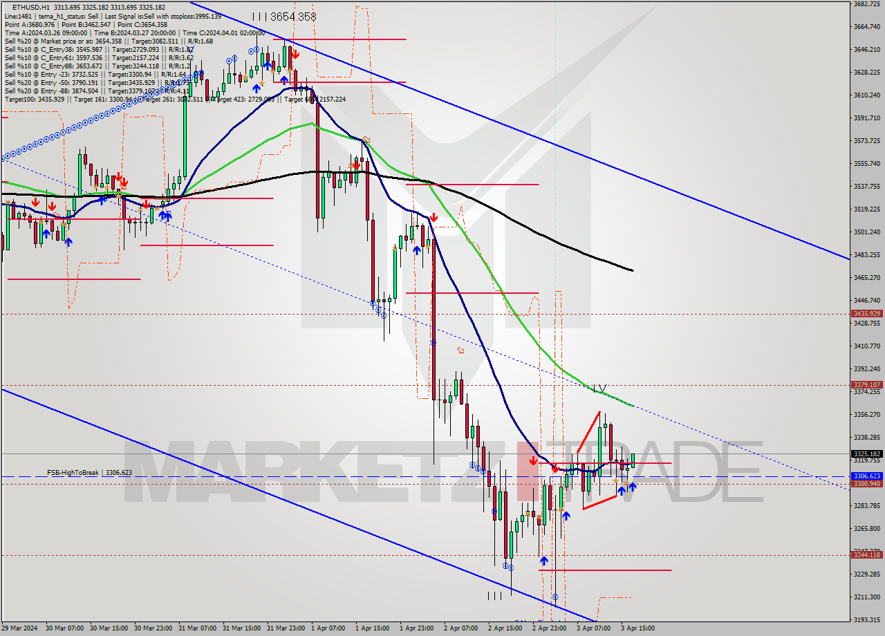 ETHUSD MultiTimeframe analysis at date 2024.04.03 17:00