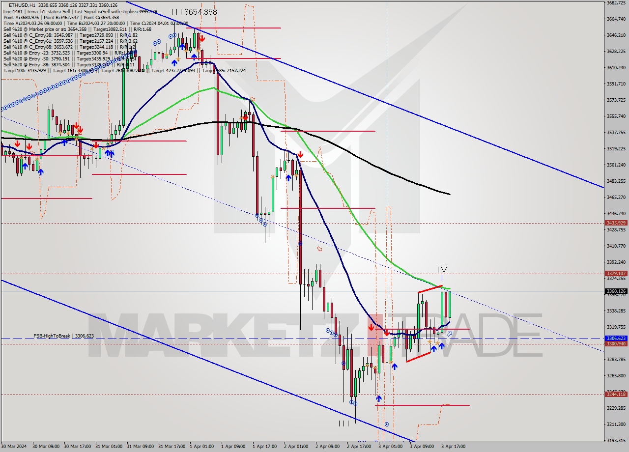 ETHUSD MultiTimeframe analysis at date 2024.04.03 19:30