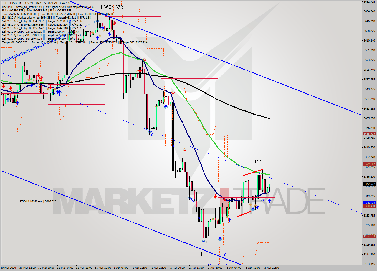 ETHUSD MultiTimeframe analysis at date 2024.04.03 22:01