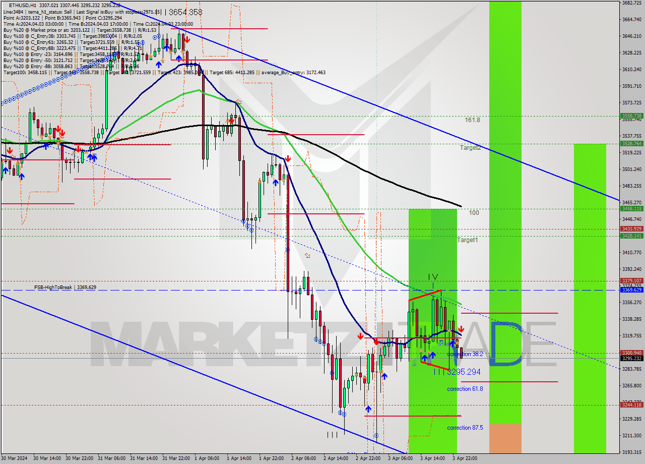 ETHUSD MultiTimeframe analysis at date 2024.04.04 00:05