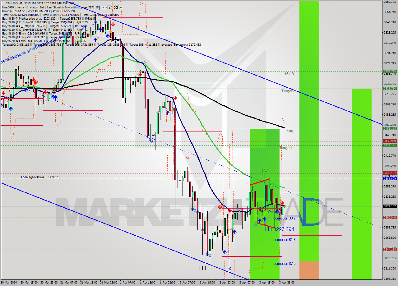 ETHUSD MultiTimeframe analysis at date 2024.04.04 01:00