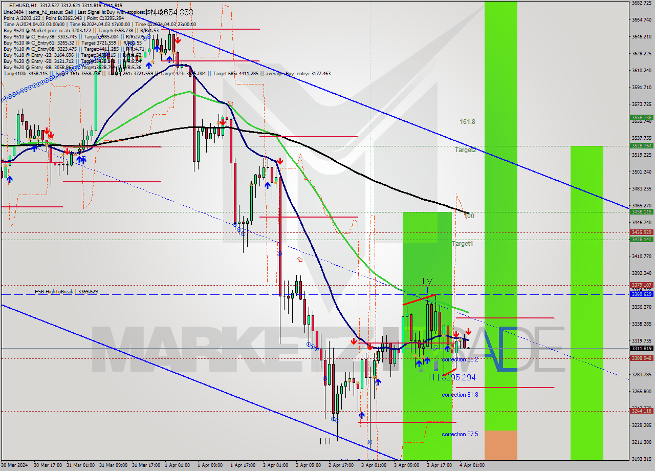 ETHUSD MultiTimeframe analysis at date 2024.04.04 03:00