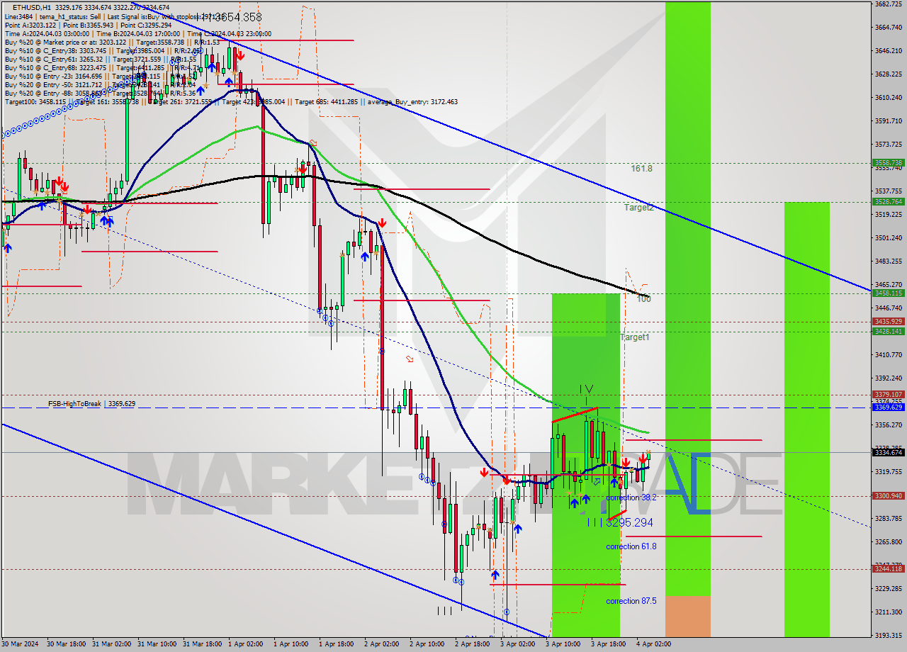 ETHUSD MultiTimeframe analysis at date 2024.04.04 04:23