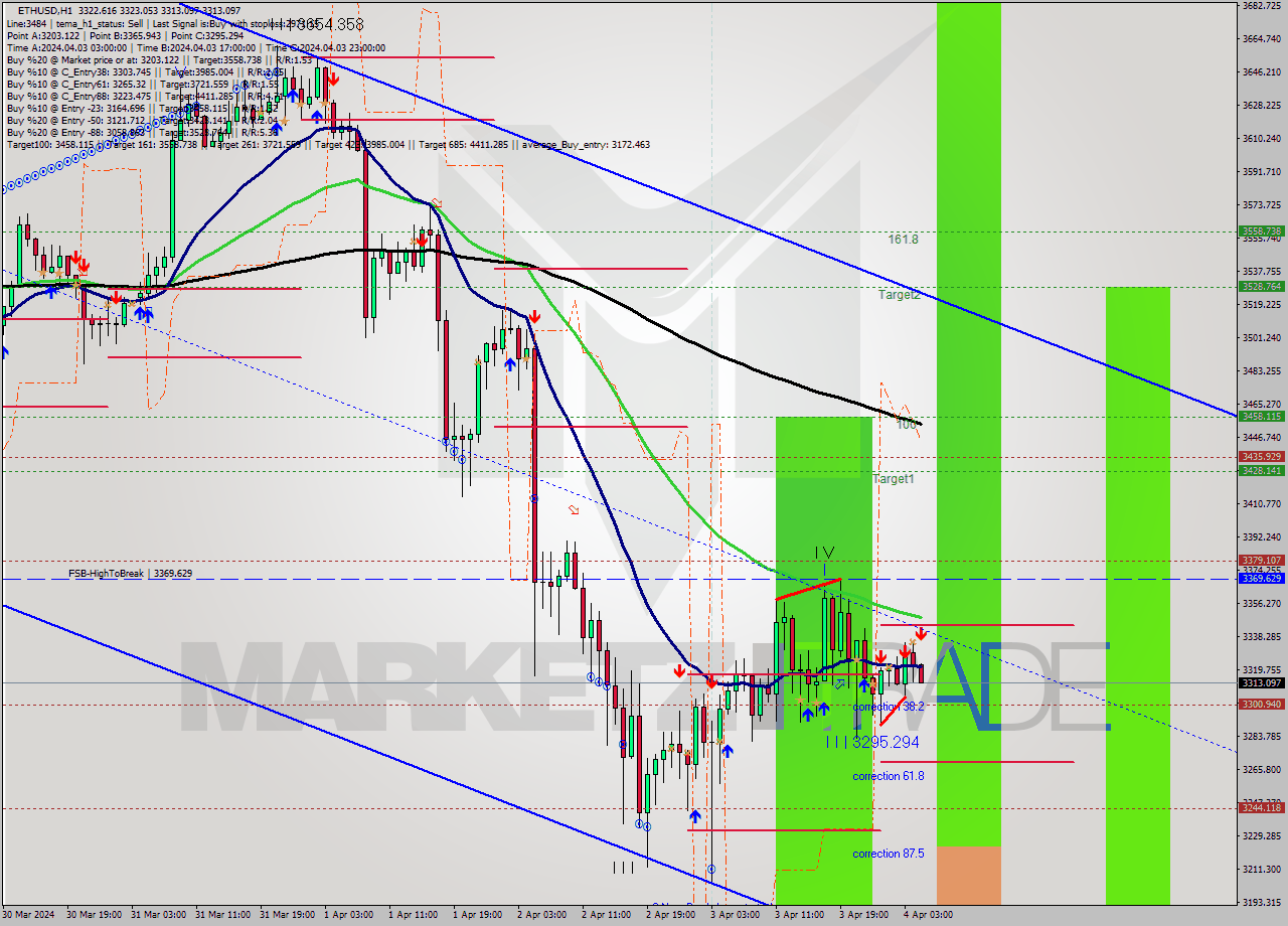 ETHUSD MultiTimeframe analysis at date 2024.04.04 05:12