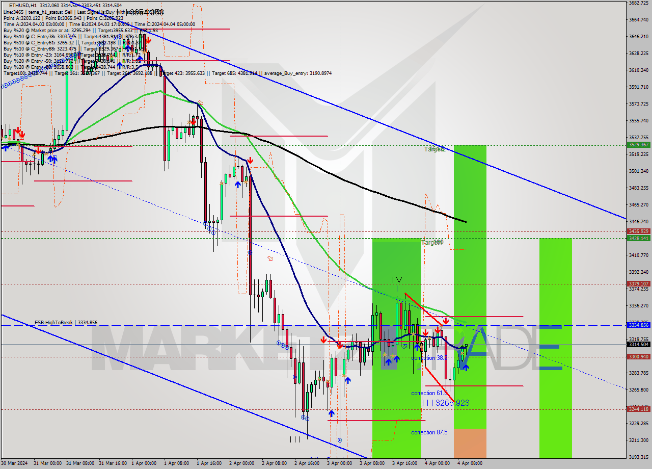 ETHUSD MultiTimeframe analysis at date 2024.04.04 10:10