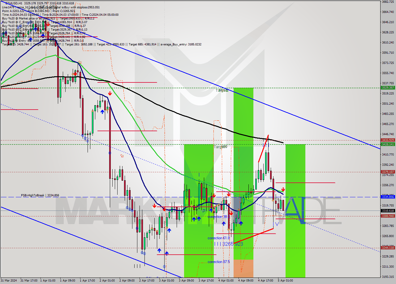 ETHUSD MultiTimeframe analysis at date 2024.04.05 03:39