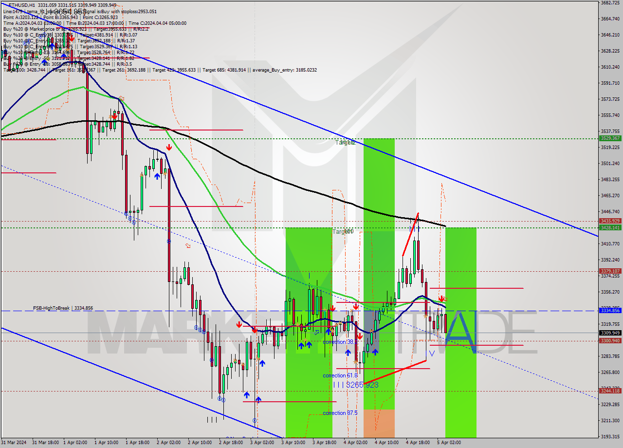 ETHUSD MultiTimeframe analysis at date 2024.04.05 04:21