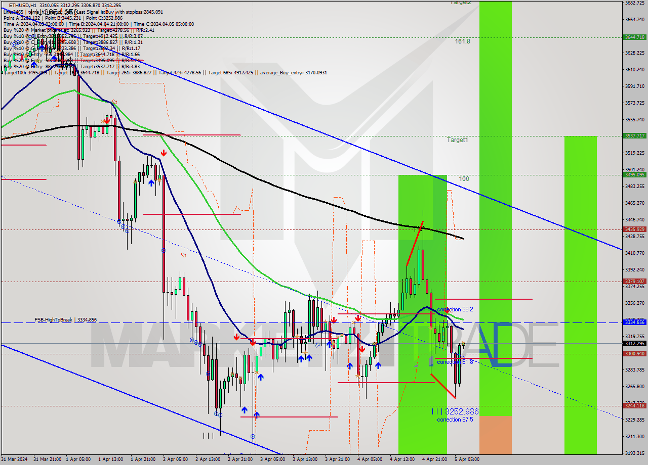 ETHUSD MultiTimeframe analysis at date 2024.04.05 07:06