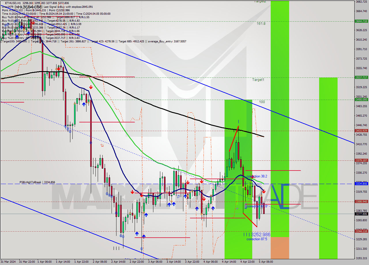 ETHUSD MultiTimeframe analysis at date 2024.04.05 08:14