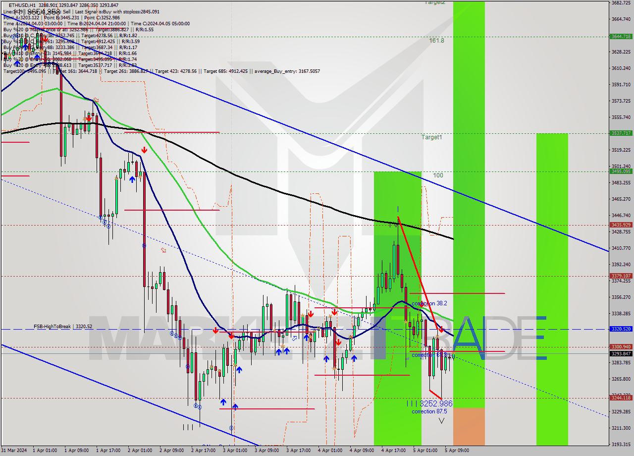 ETHUSD MultiTimeframe analysis at date 2024.04.05 11:12