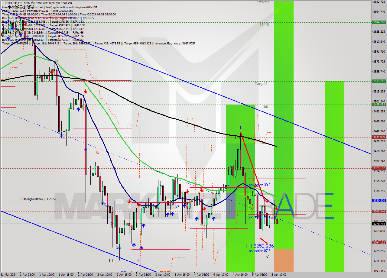 ETHUSD MultiTimeframe analysis at date 2024.04.05 12:05