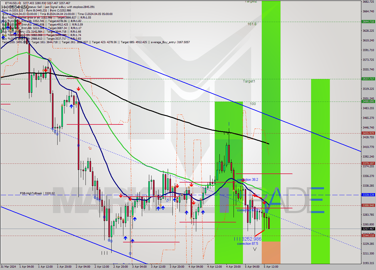 ETHUSD MultiTimeframe analysis at date 2024.04.05 14:34
