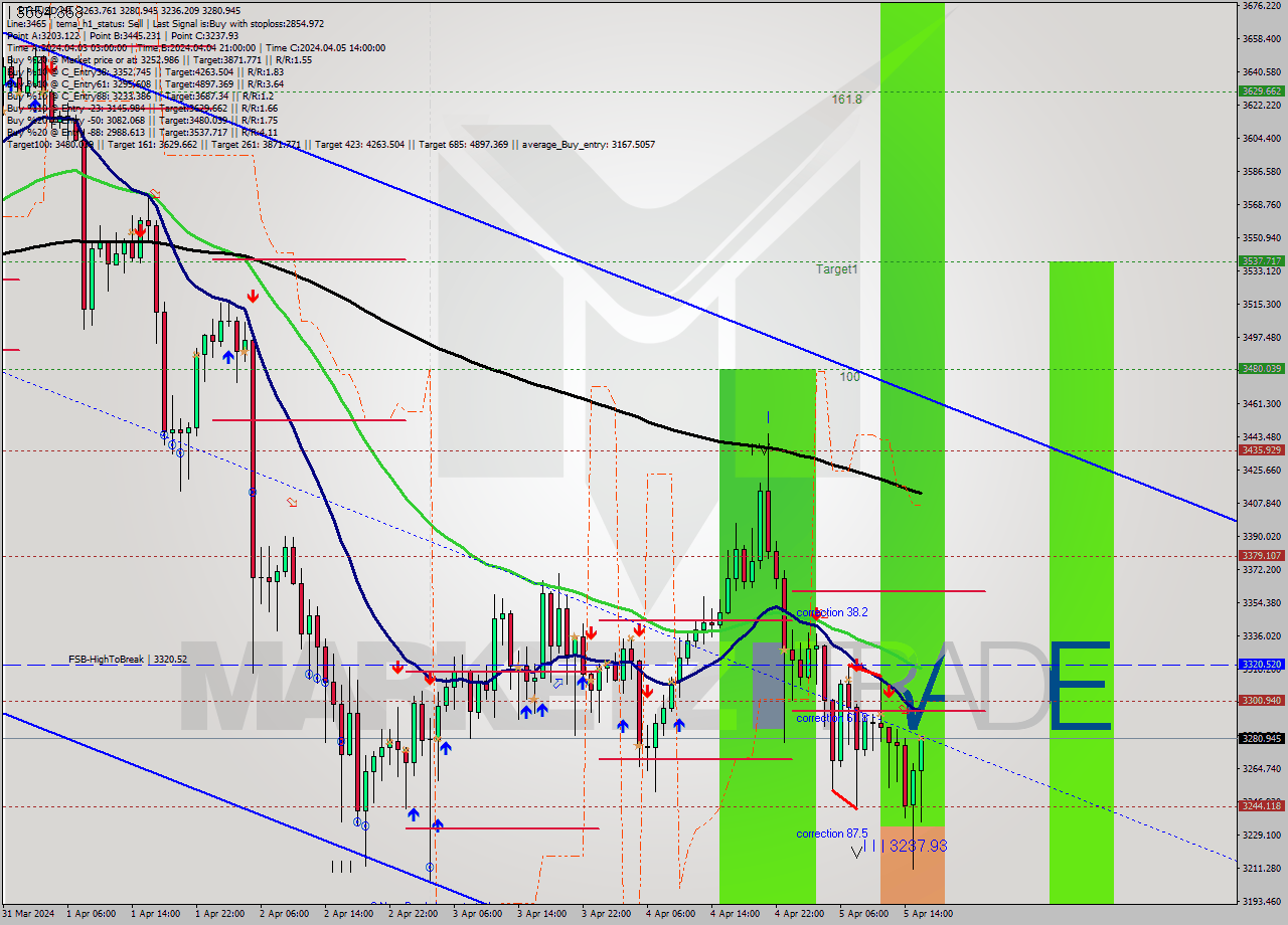ETHUSD MultiTimeframe analysis at date 2024.04.05 16:43