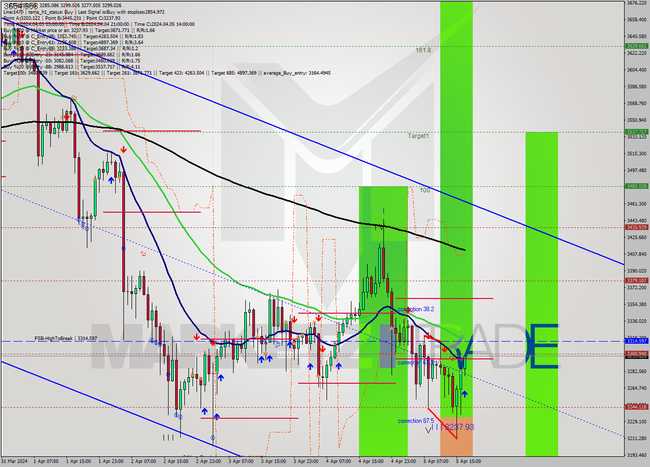 ETHUSD MultiTimeframe analysis at date 2024.04.05 17:11