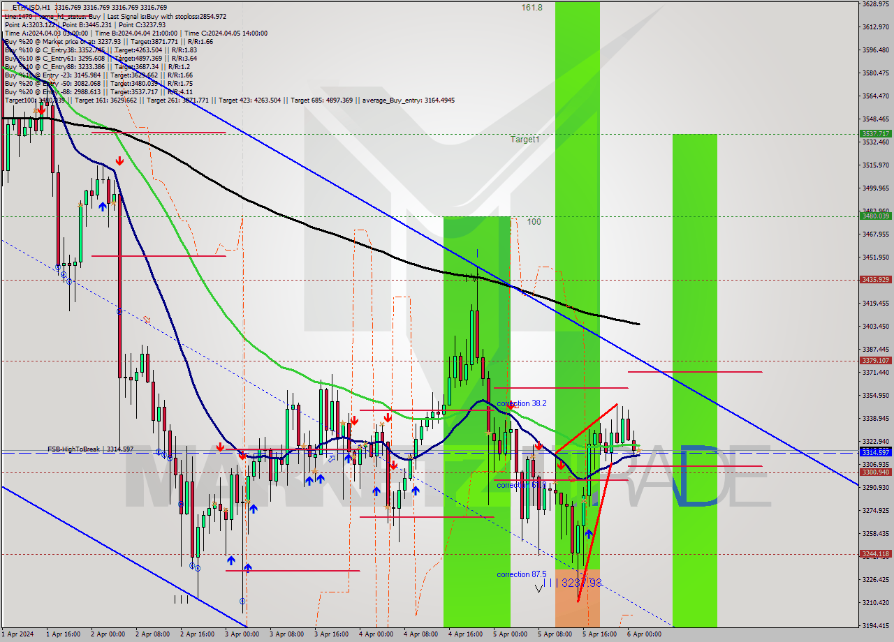 ETHUSD MultiTimeframe analysis at date 2024.04.06 02:00