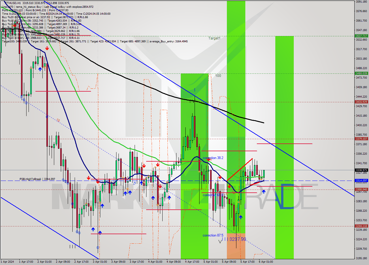 ETHUSD MultiTimeframe analysis at date 2024.04.06 03:36