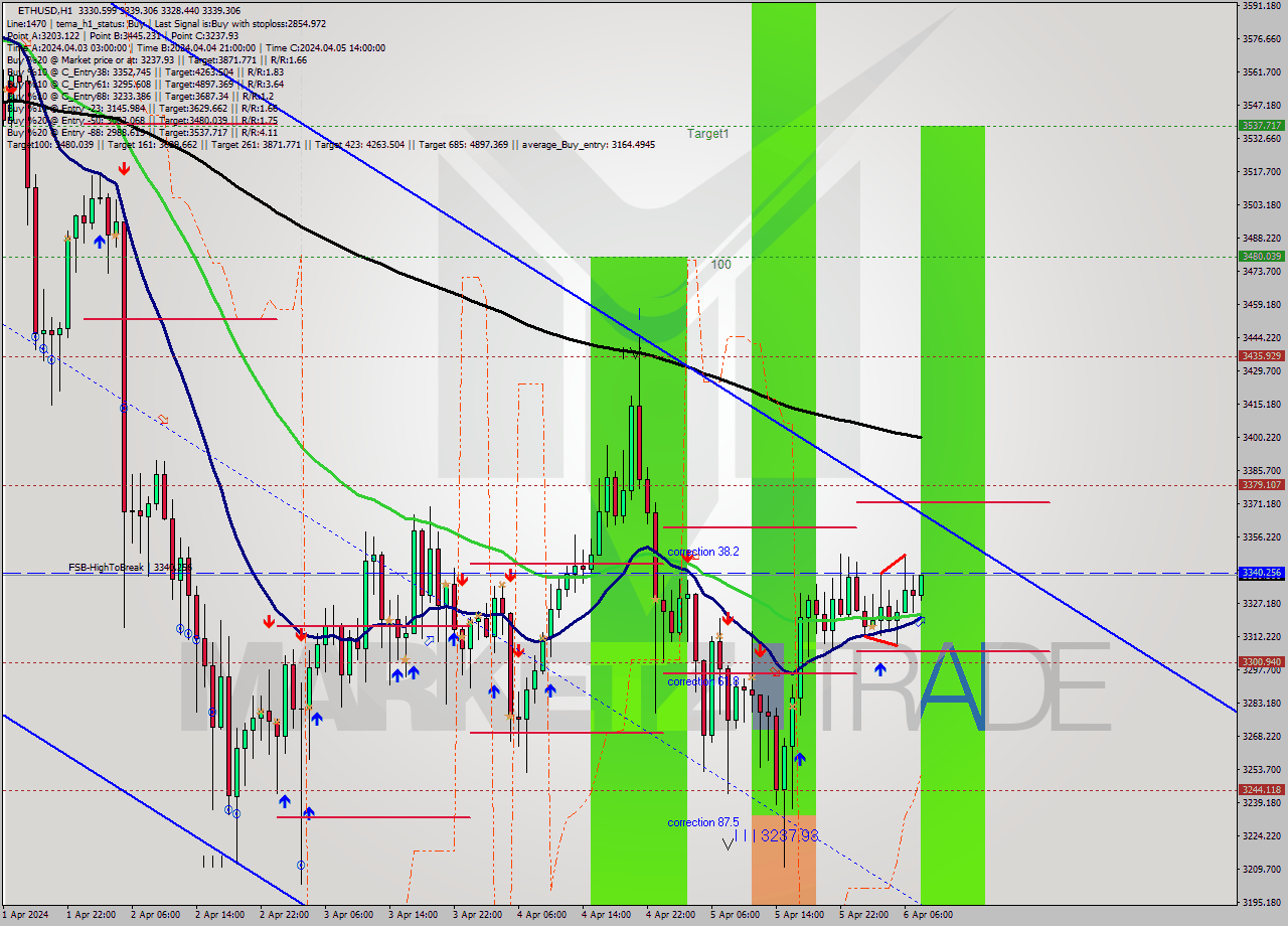 ETHUSD MultiTimeframe analysis at date 2024.04.06 08:10
