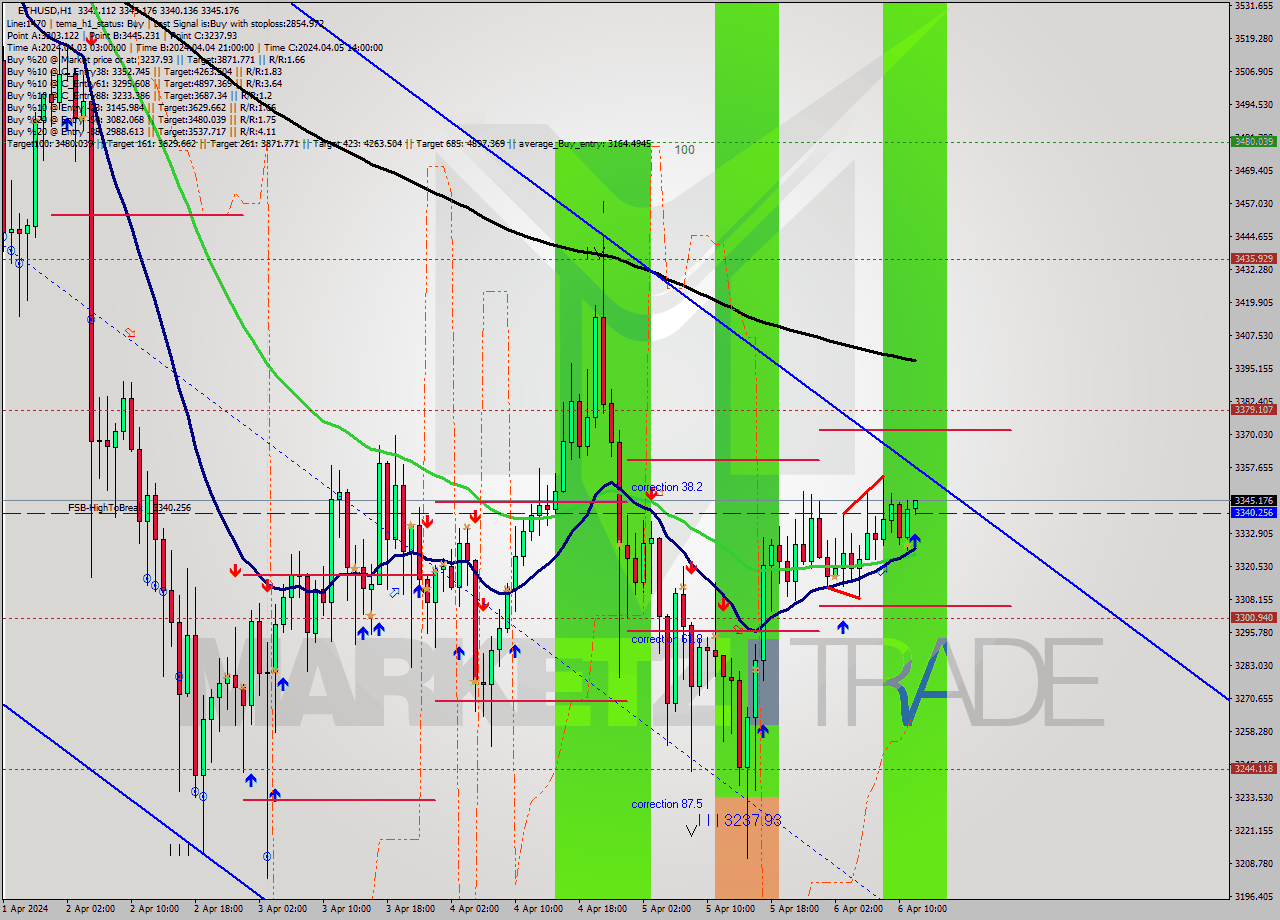 ETHUSD MultiTimeframe analysis at date 2024.04.06 12:06