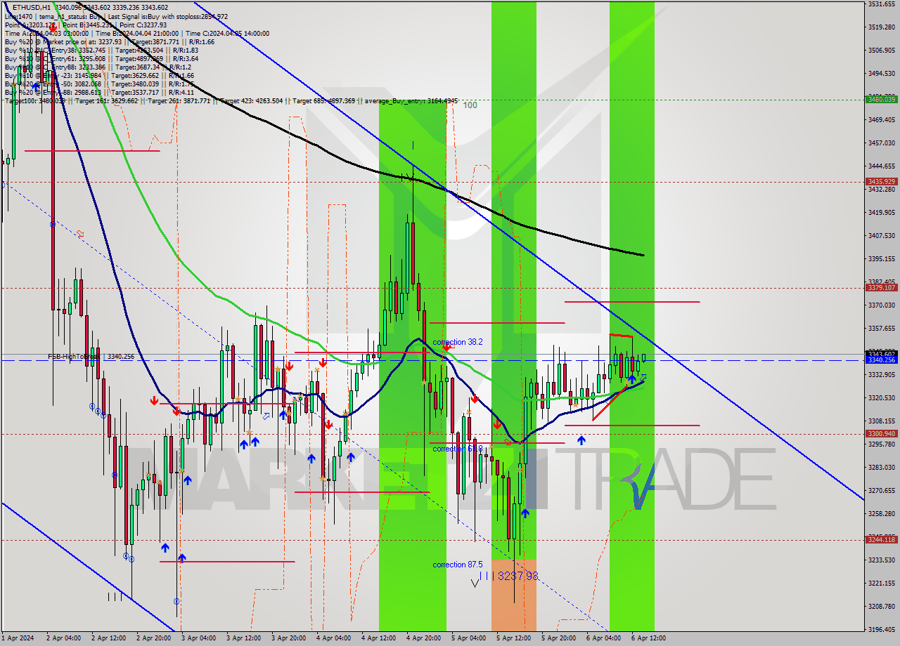 ETHUSD MultiTimeframe analysis at date 2024.04.06 14:02