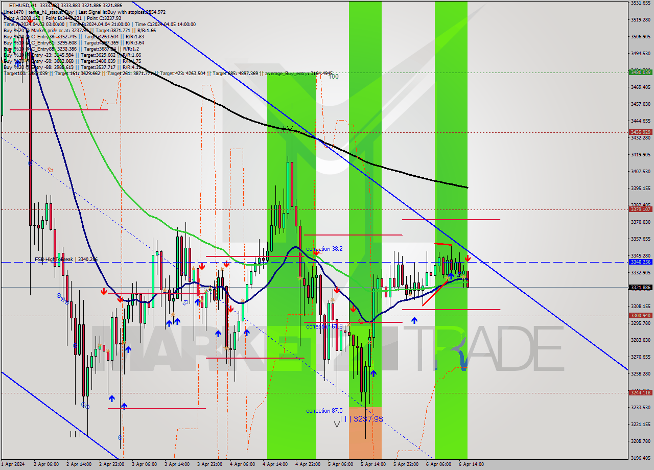 ETHUSD MultiTimeframe analysis at date 2024.04.06 16:25