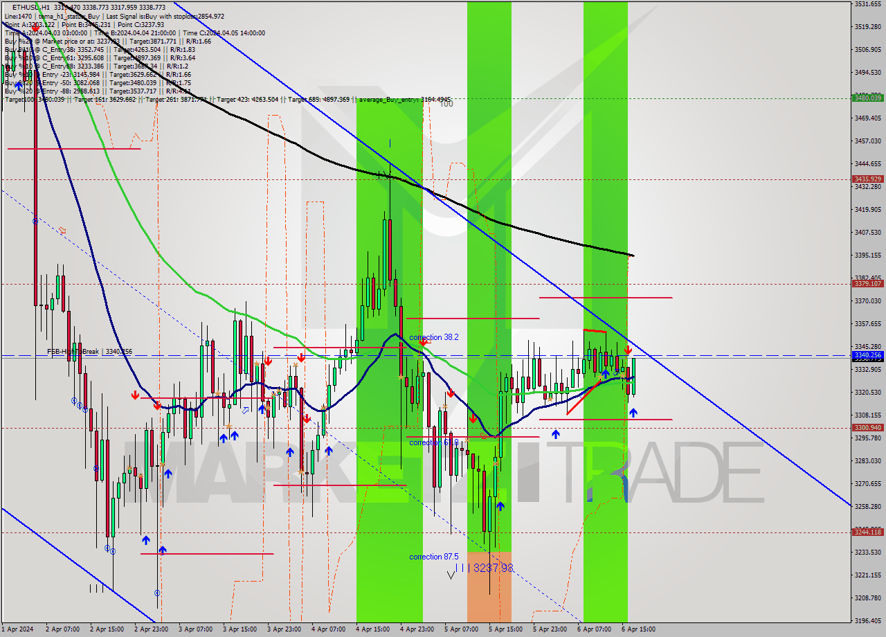 ETHUSD MultiTimeframe analysis at date 2024.04.06 17:41