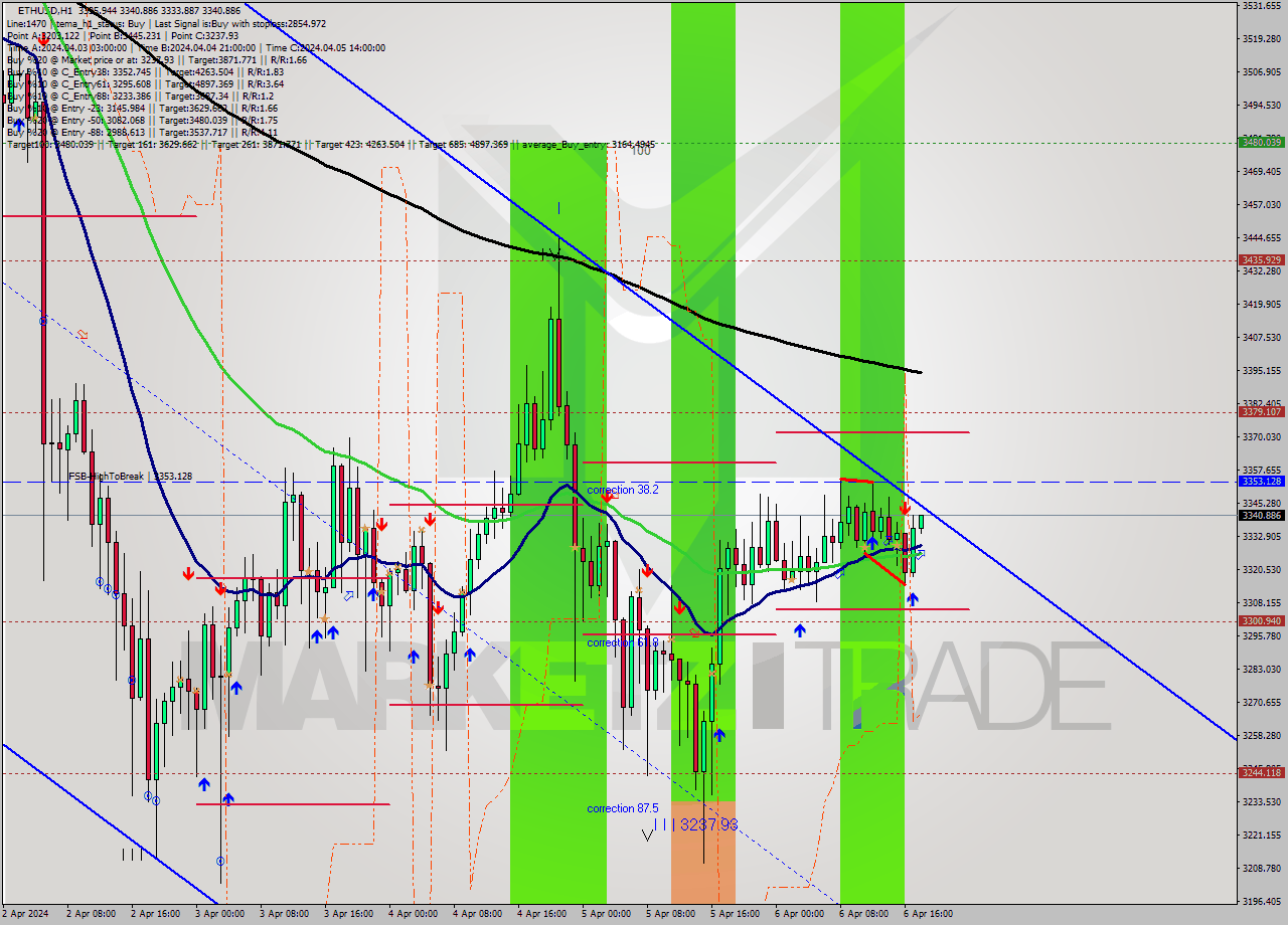 ETHUSD MultiTimeframe analysis at date 2024.04.06 18:04