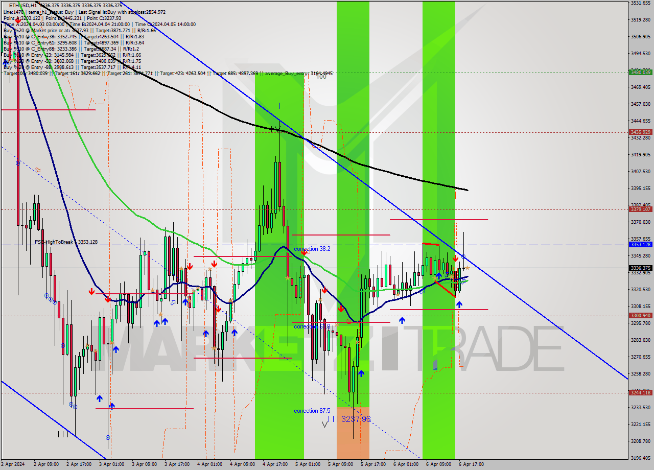 ETHUSD MultiTimeframe analysis at date 2024.04.06 19:00