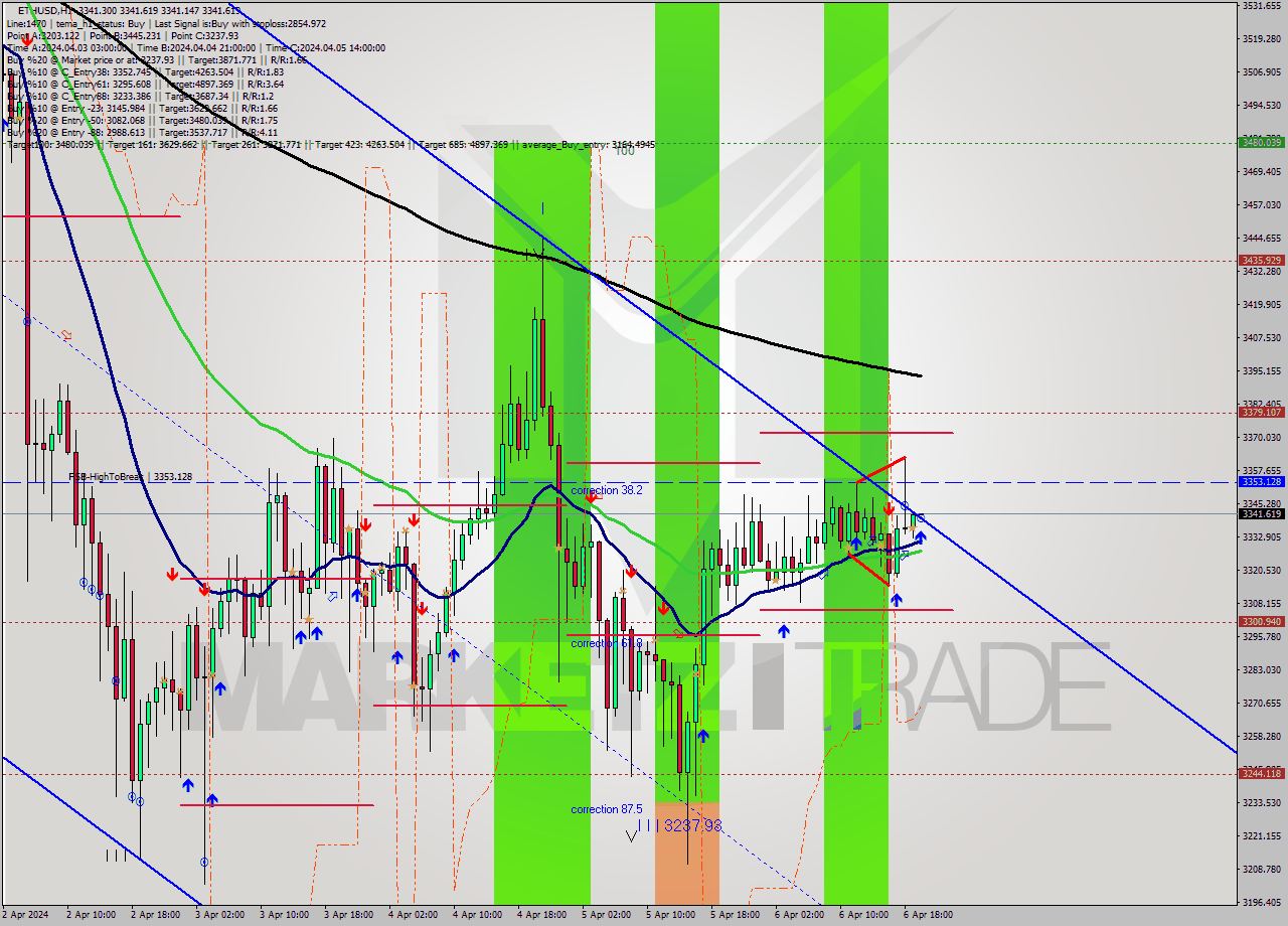 ETHUSD MultiTimeframe analysis at date 2024.04.06 20:00