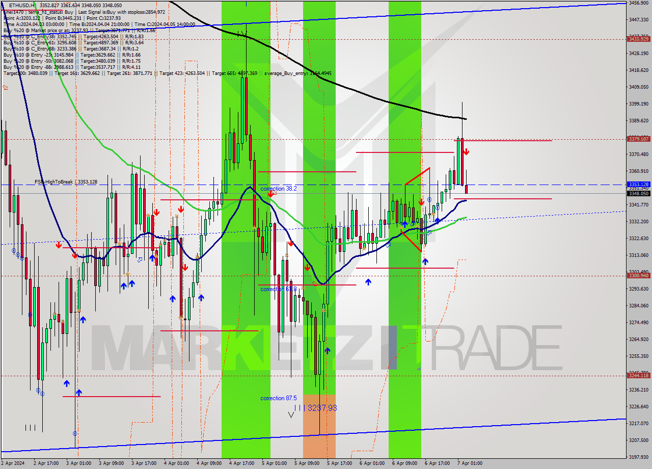 ETHUSD MultiTimeframe analysis at date 2024.04.07 03:27
