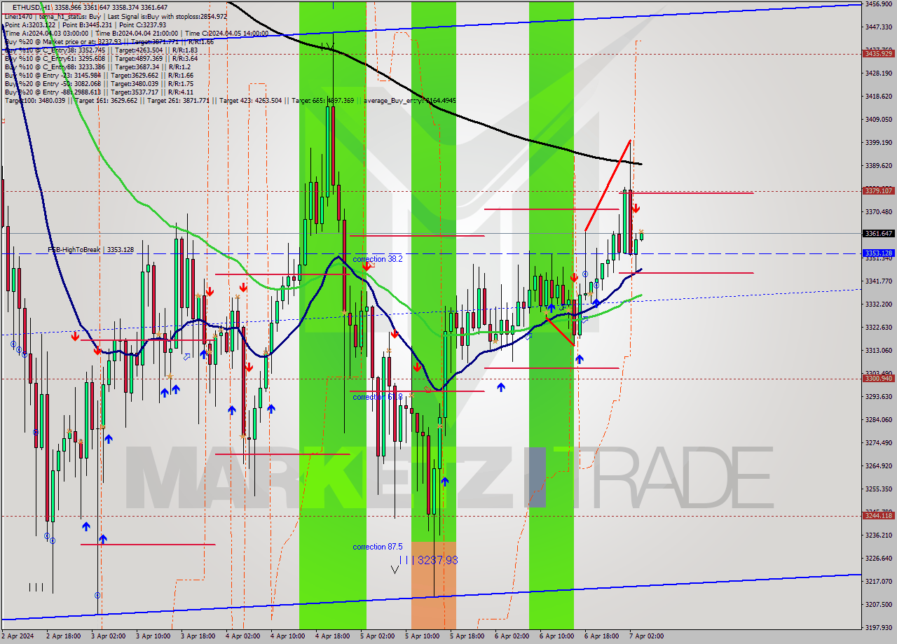 ETHUSD MultiTimeframe analysis at date 2024.04.07 04:04