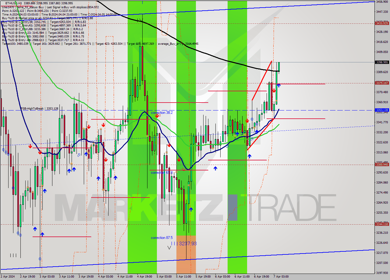 ETHUSD MultiTimeframe analysis at date 2024.04.07 05:08