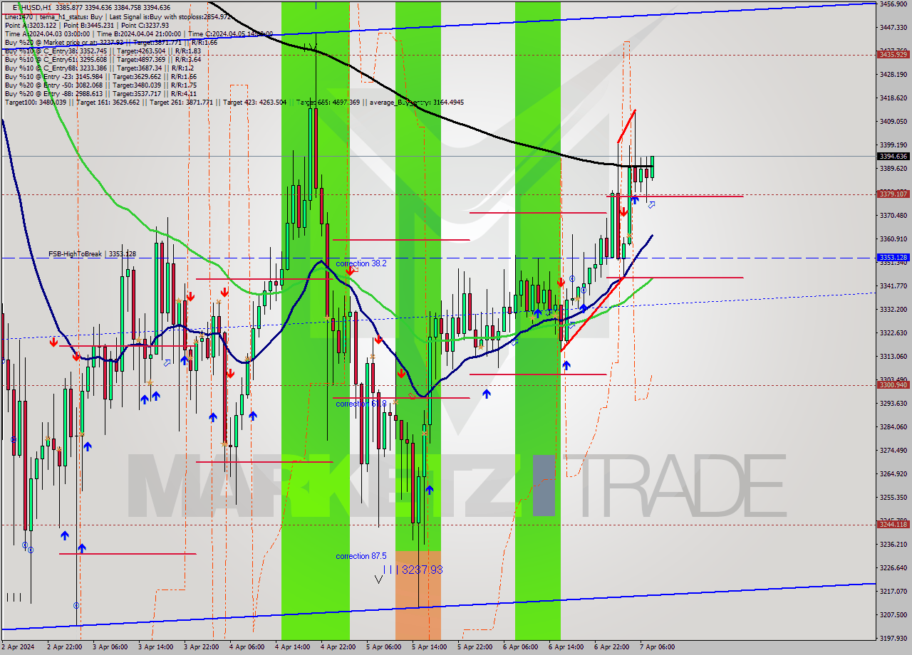 ETHUSD MultiTimeframe analysis at date 2024.04.07 08:08