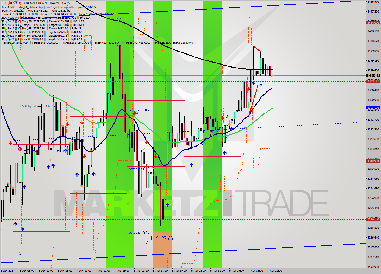 ETHUSD MultiTimeframe analysis at date 2024.04.07 13:00