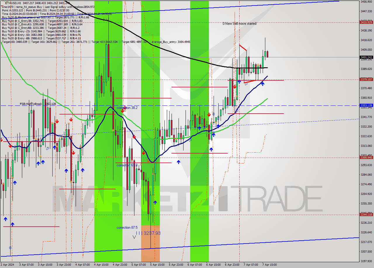 ETHUSD MultiTimeframe analysis at date 2024.04.07 15:40