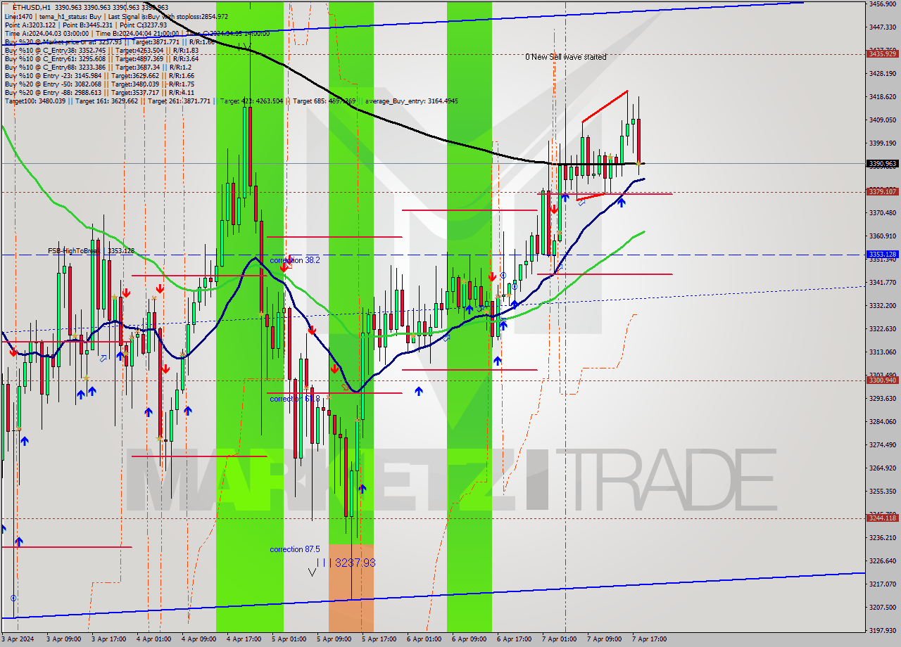ETHUSD MultiTimeframe analysis at date 2024.04.07 19:00