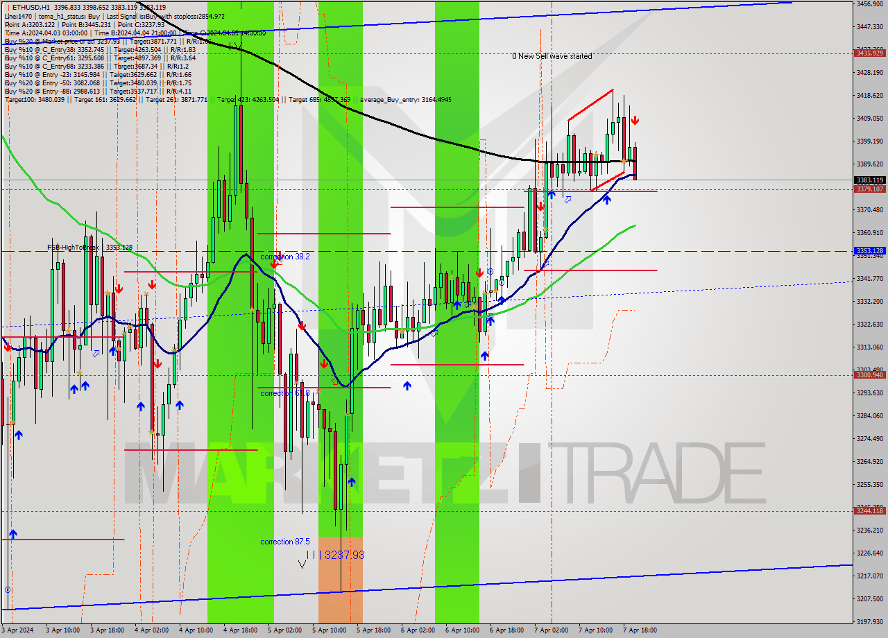 ETHUSD MultiTimeframe analysis at date 2024.04.07 20:08